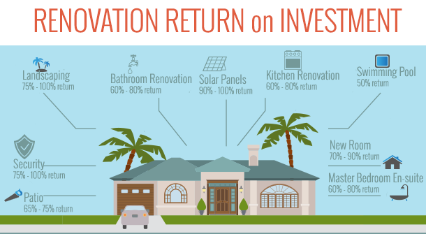 Renovation Return on Investment infographic
