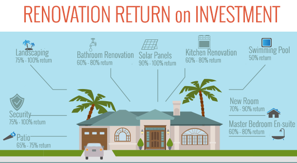 Renovation Return on Investment Infographic